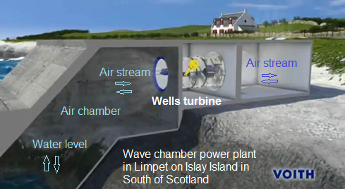 2000年に建てスコットランド南部のアイラ島のリンペットの波動室発電所、ビデオからのス
                              キーム