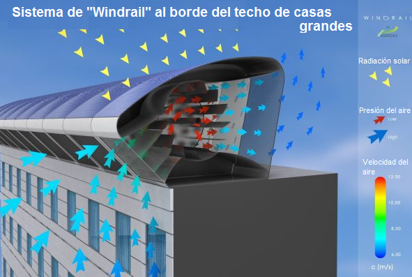 Windrail, esquema usando la energa
                            solar y del viento aprovechando de
                            diferencias de presiones atmosfricas a los
                            bordes de techos. Inventor: Sven Koehler