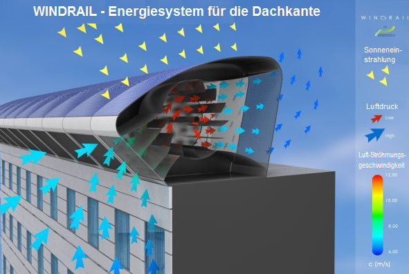 Windrail, Schema mit der Nutzung
                              von Sonnenenergie und Windenergie und
                              Druckunterschieden sowie die Solarenergie
                              am Dachrand von Husern. Erfinder: Sven
                              Khler