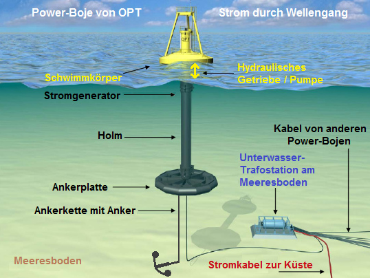 Powerboje im Meer mit
                                      Trafostation und Stromleitung am
                                      Meeresboden, Schema