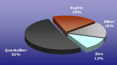 Die Zusammensetzung von
                                Amalgam (schematische Darstellung):
                                Quecksilber 52%, Kupfer 20%, Silber 16%,
                                und Zinn 12%
