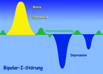 Schema
                    der Bipolar-I-Strung