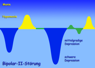 Schema
                    der Bipolar-II-Strung