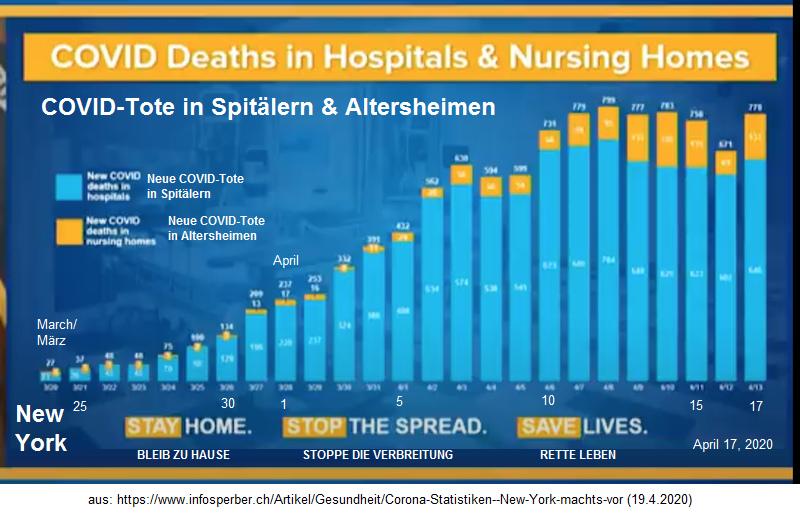 New
                  York: Alter der Covid19-Toten in Spitälern und
                  Pflegeheimen, Grafik März-April 2020