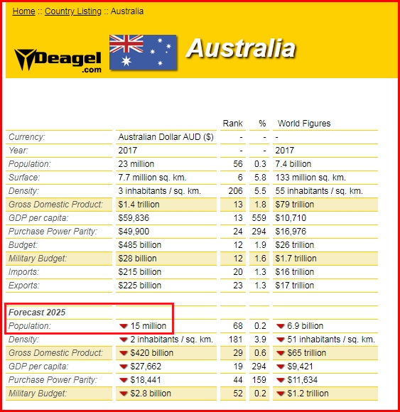 Deagel table 2025, Australia drops to
                15 million, with details