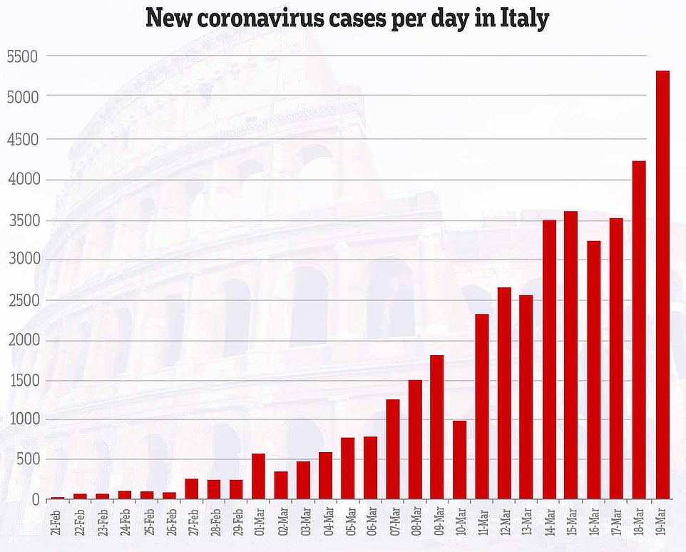 Italien: Seigerung der
                        Coronavirusfälle, Grafik