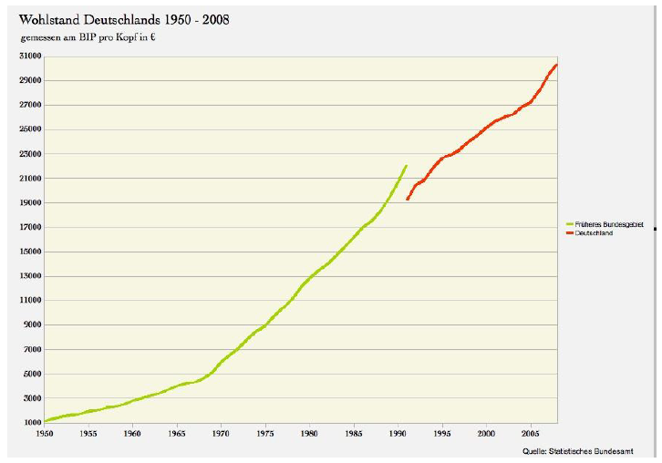 Grafik: Einkommen und BIP in
                  Deutschland 1950 bis 2010