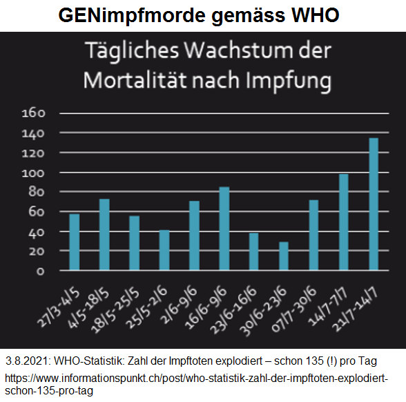 WHO meldet am 3.8.2021: 135
                      GENimpfmorde pro Tag