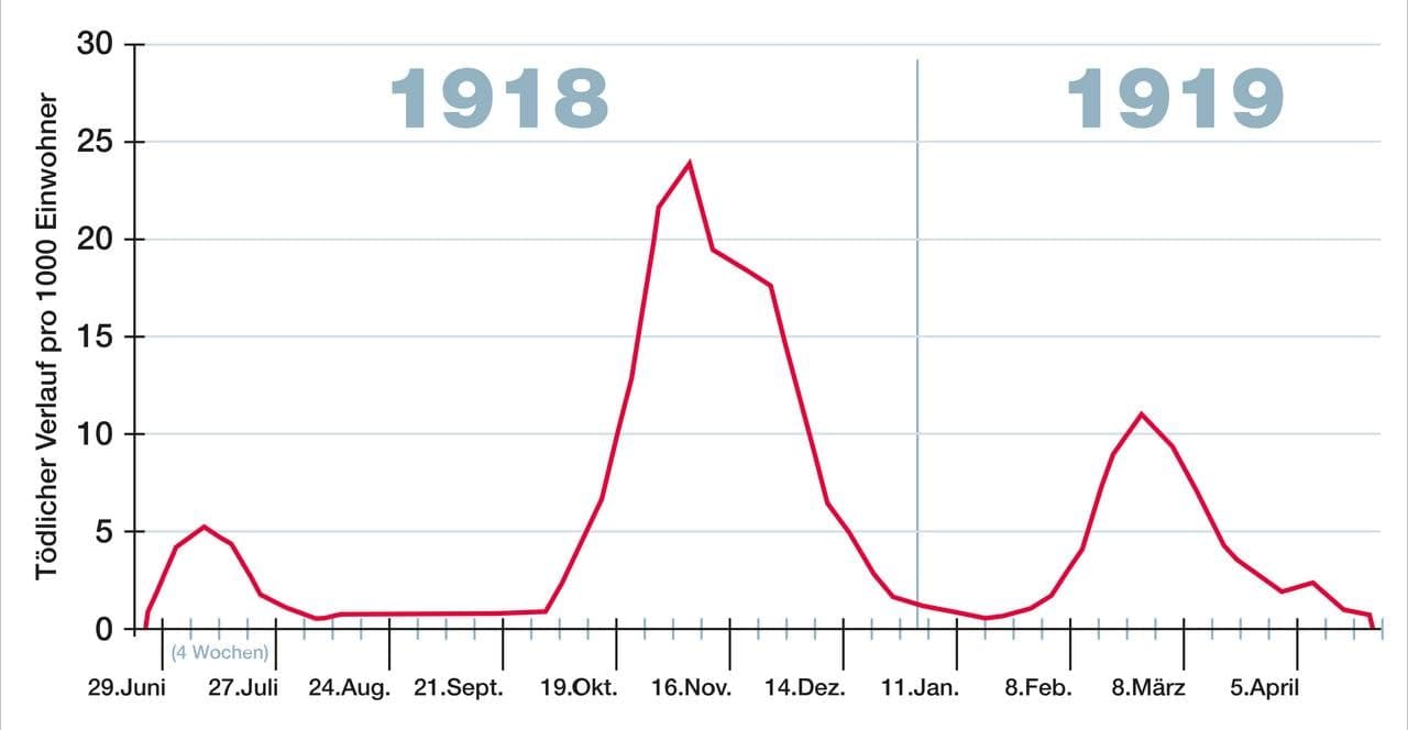 Die Kurve der "Spanischen
                  Grippe" 1918-1919