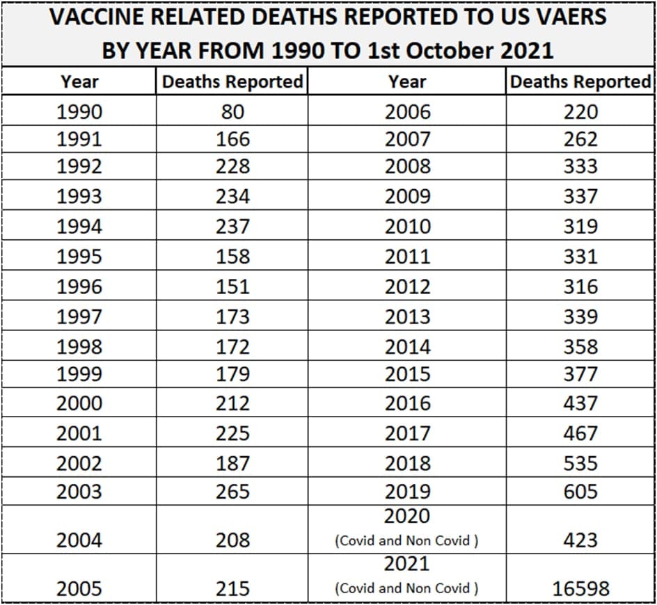 GENimpfmorde Zahlen
                      "USA" 10.10.2021: Die Tabelle von VAERS
                      von 1990 bis Oktober 2021