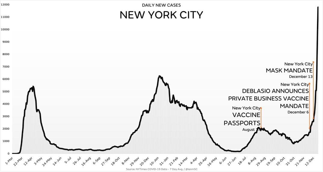 New York City am 25.12.2021:
                  GENgeimpfte sind ANSTECKEND - doppelt so hohe
                  Infektionsrate wie OHNE GENimpfungen!