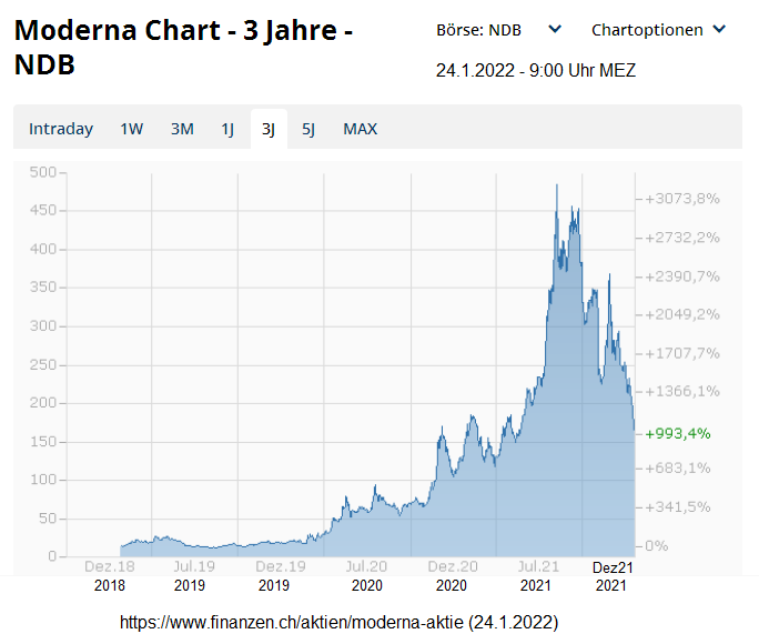 Börsenkurs der
                      kriminellen Firma Moderna 3 Jahres-Chart Stand
                      24.1.2022