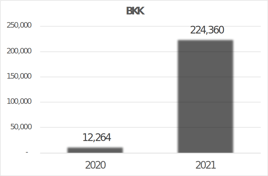 Abbildung 8: Anzahl
                  abgerechneter Impfkomplikationen der 11 Mio
                  BKK-Versicherten im Jahresvergleich