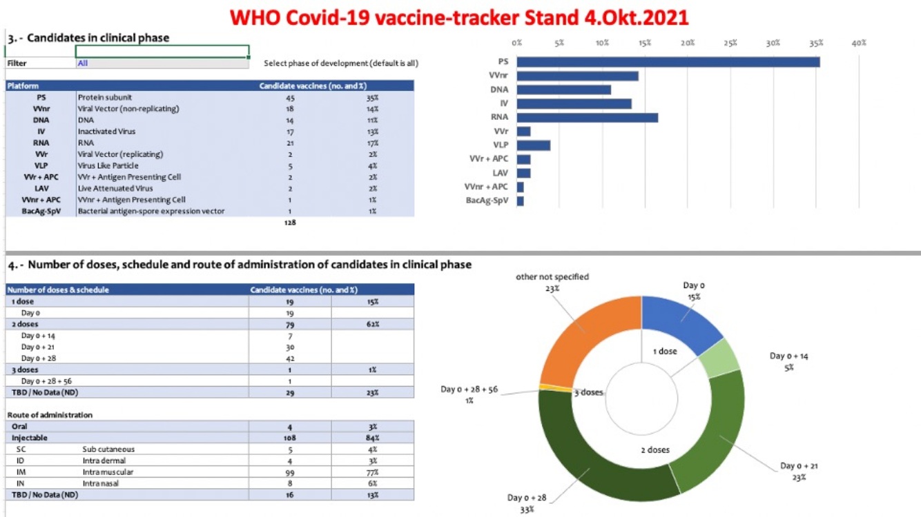 Warnung von Dr. Jane Ruby vor Novavax 02:
                        Vaccine tracker WHO / Screenshot www.wodarg.com