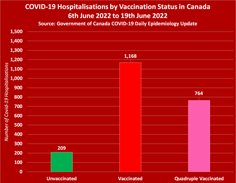 Kanada Statistik
                        vom 20.7.2022: Hospitalisierungen in Kanada
                        gemäss Impfstatus vom 6. bis 19. Juni 2022