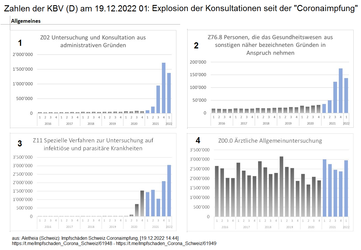 Zahlen der KBV (D) am 19.12.2022 01: Explosion
                  der Konsultatioen seit der "Coronaimpfung"