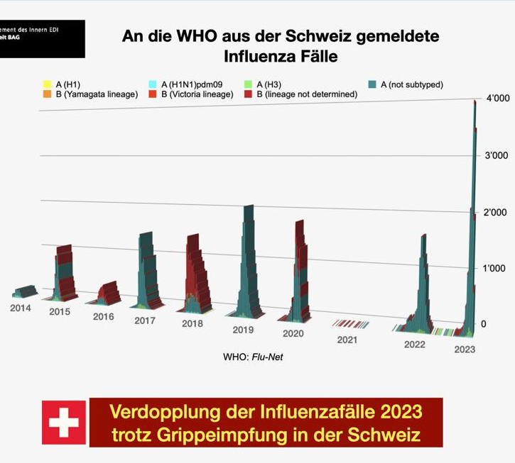 Zahlen
                    "Corona"-Impfschaden Schweiz 27.1.2023:
                    Grippe hat sich VERDOPPELT trotz
                    "Coronaimpfungen"+
                    "Grippeimpfung": Die Grippe ist zurück:
                    Verdopplung wöchentlicher Meldungen gegenüber den
                    Vorjahren