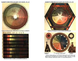 Edwin Dwight Babbitt, book: "The
                            Principles of Light and Color",
                            graphics with color circles and color
                            spectrum