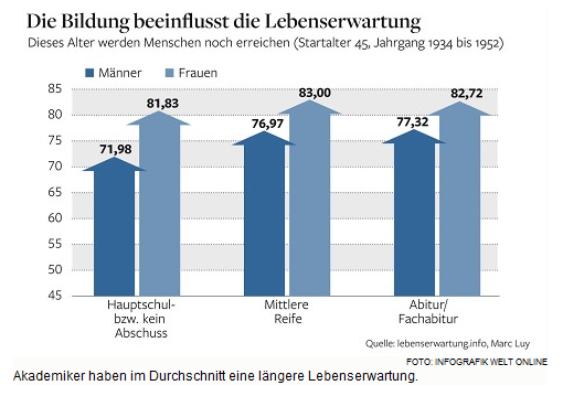 5.5.2011:
                        Lebenserwartung gemss Bildung in Deutschland,
                        Grafik