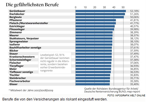 5.5.2011: Die
                        gefhrlichsten Berufe: Berufe mit Renteneintritt
                        vor dem Rentenalter in Prozent in Deutschland,
                        Grafik