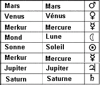 Tabelle:
                      Planetenzeichen franzsisch-deutsch