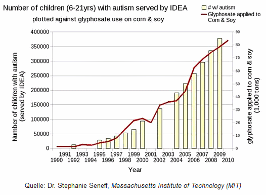 Grafik: Das Pestizid Glyphosat (rote Kurve) und
              Autismus (gelbe Sulen) stehen in direkter Verbindung
              zueinander