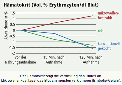 Hmatokrit-Wert nach der Einnahme von
                          Mikrowellen-Food, grafische Darstellung