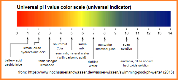 pH values within the international universal
                  color pH color scale