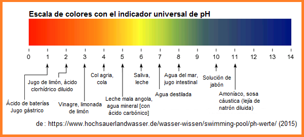 Farbskala des pH-Universalindikators mit
                  pH-Beispielen