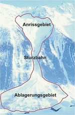 Lawinenschema mit Anrissgebiet, Sturzbahn
                          und Ablagerungsgebiet (Lawinenkegel)