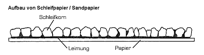 Aufbau von Schleifpapier /
                      Sandpapier, Grafik (aus Dinges / Worm, S.23)