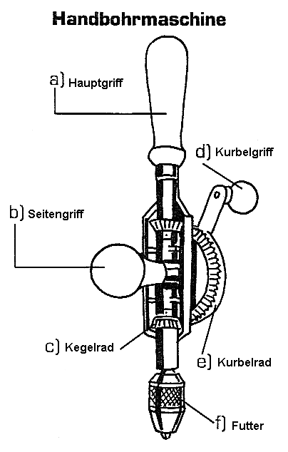 Handbohrmaschine (Dinges / Worm, S.41)