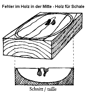 Fehler
                      in Holzmitte ist ein Holz fr eine Schale
                      (Friedli, S.8)