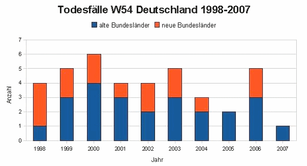 Estadstica de casos muertos por perros en
                        Alemania 1998-2007 (azul Alemania Oeste, rojo
                        Alemania Este)
