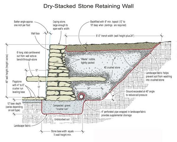 Dry stoene wall as
                  terrace with integrated step stone, cross-section
                  scheme