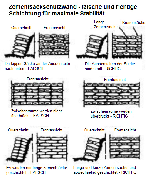 Zementsackmauer
                                schichten, abwechselnd lange und kurze
                                Zementscke - Grafik