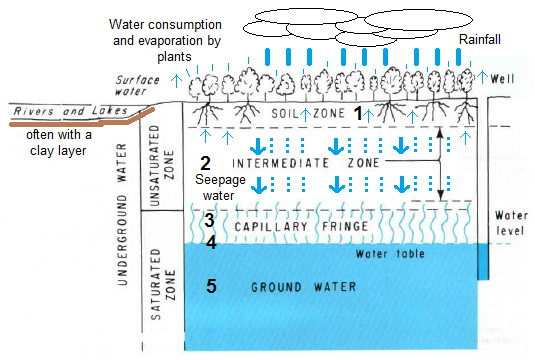 Schema 2: Schichtung des
                                  Erdbodens in Erdschicht,
                                  Sickerschicht, Kapillarschicht,
                                  Grundwasserspiegel und Grundwasser