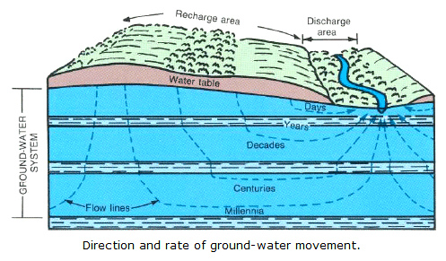 Schema 4: Die Geschwindigkeiten
                                  des Grundwassers sind sehr, sehr
                                  langsam