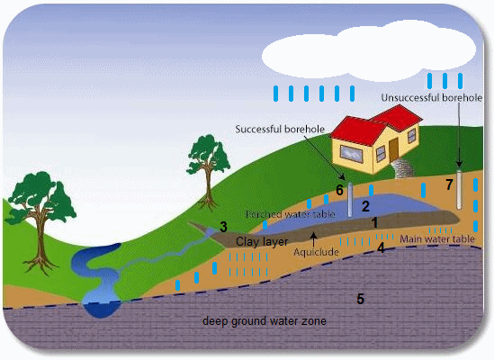 Schema 6: Gesttigte Schicht mit
                                  Tonschicht und Quellenbildung und
                                  Grundwasserbrunnen