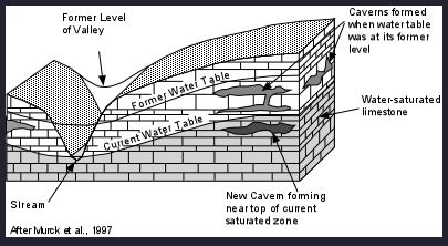 Schema 14:
                            Hhlenbildung durch Grundwasser im
                            Kalkstein
