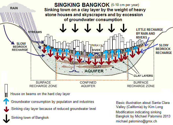 Schema 19: Sinkendes Bangkok auf
                                  einem Sumpfboden mit Tonschicht und
                                  Raubbau am Grundwasser
