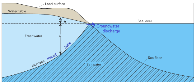Schema Salzwasser
                              mit Grundwasser 08 mit Keilformen