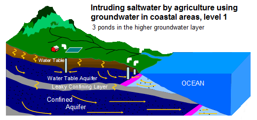 Schema
                    Salzwasser mit Grundwasser 11, 3 Grundwasserbrunnen
                    fr die Landwirtschaft
