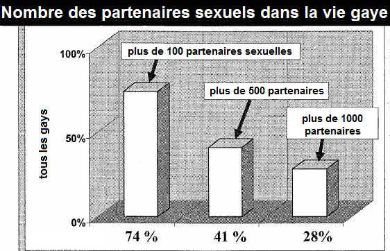 Graphique: Nombre de partenaires sexuels dans
                      la vie des gais: 74% avec plus de 100, 41% avec
                      plus de 500, 28% avec plus de 1000