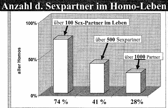Grafico: Numero di
                      partner sessuali nella vita dei gay: 74% con pi
                      di 100, 41% con pi di 500, 28% con pi di 1000
