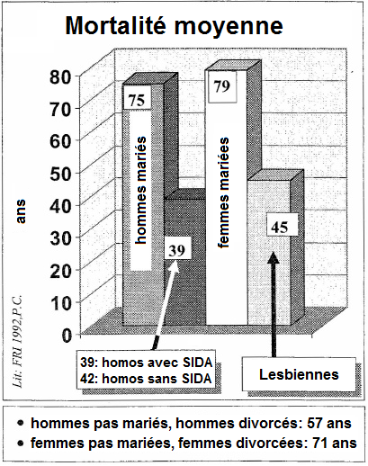 Graphique
                      avec la mortalit compare entre les
                      htrosexuels, les homosexuels et les lesbiennes -
                      statistiques de 1992