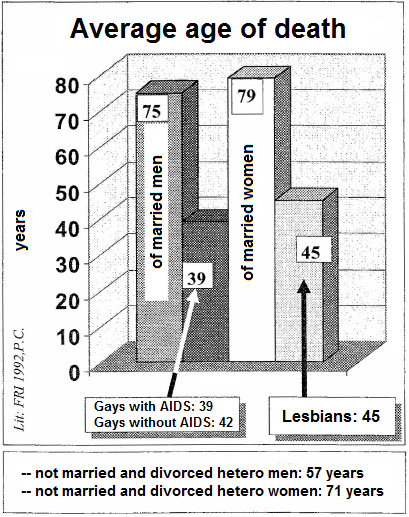 Graph with the
                  age of death comparing heteros, homos, lesbians - 1992
                  statistics
