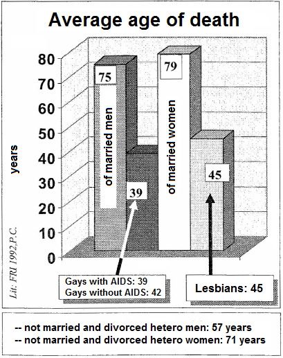 Graphics with the age at death compared
                      with heteros, homos, and lesbians - statistics of
                      1992