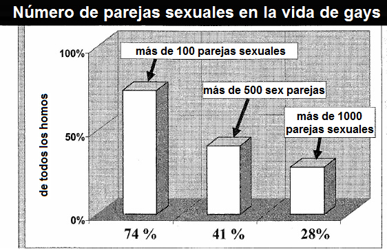 Grfico: nmero de
                    parejas sexuales en la vida de gays: 74% con ms de
                    100, 41% con ms de 500, 28% con ms de 1000