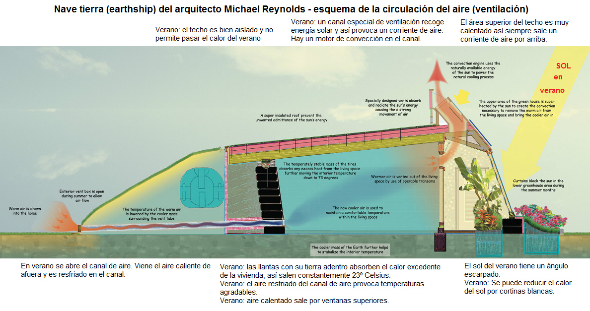 Nave
                            tierra de Michael Reynolds: esquema de la
                            circulacin de aire con un canal de aire de
                            atrs y un canal arriba detrs del frente
                            del techo